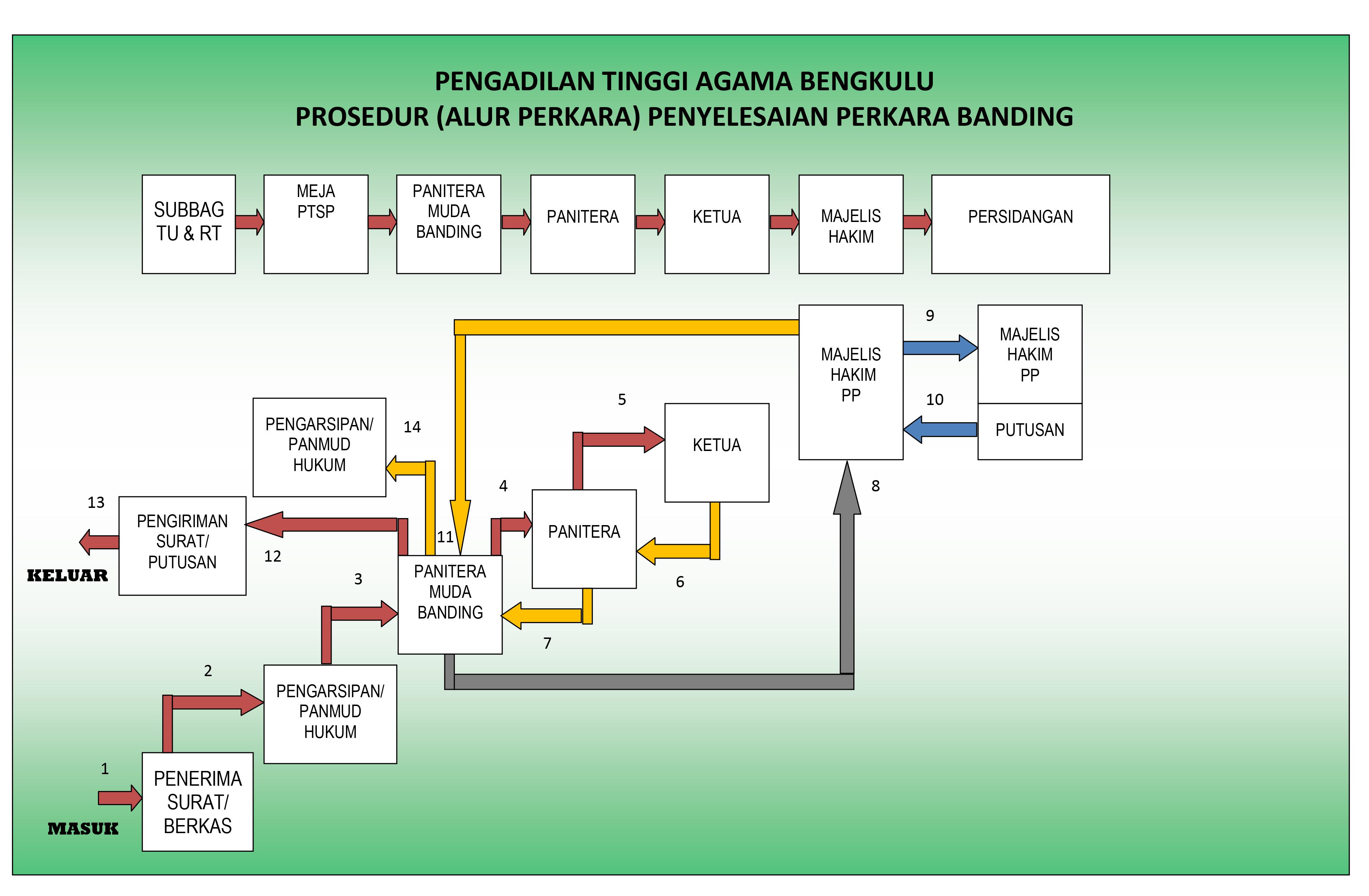 ALUR PENGADUAN