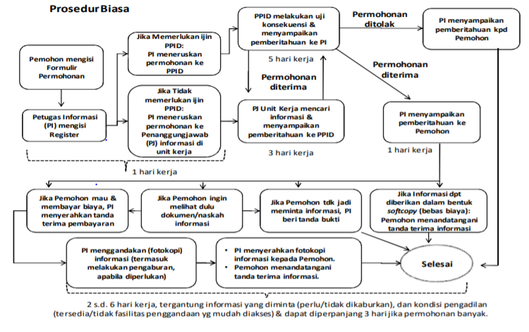 prosedur biasa