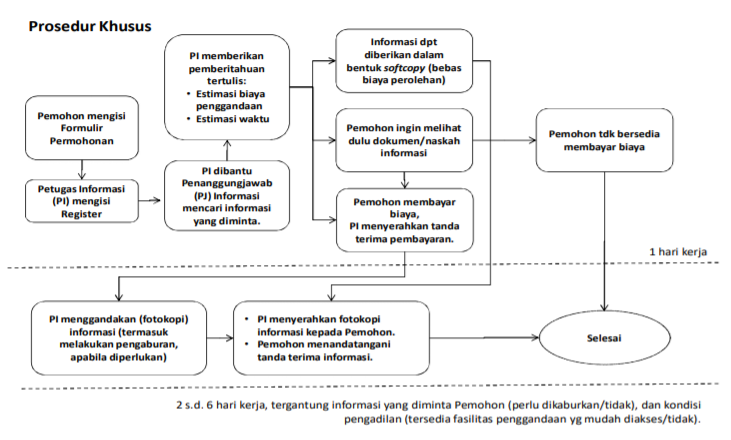 prosedur khusus